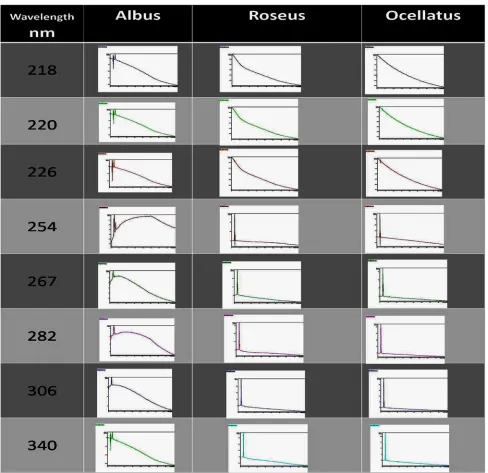 Figure 5. Representing components of the three cultivars under certain eight wavelengths (218,220,226,254,267,282,306 and 340 