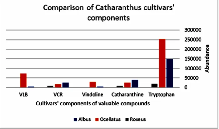 Figure 6. A chart representing a comparison Summary of components of Catharanthus roseus cultivars (Albus, Ocellatus and roseus) of valuable compounds 
