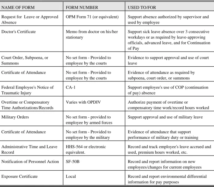 Table  The following table contains a list of forms used, copies of which must be  maintained in time and attendance files and kept for 6 years