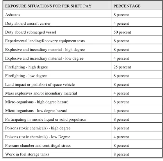Table 2 - Situations for per shift pay basis - The following table lists  qualifying situations and applicable percentages used to compute the EDP  rate on a per shift basis