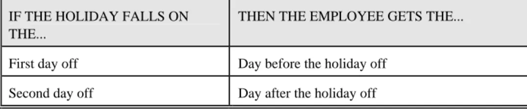 Table  For employees who work 5 days in a row and are off 2 days in a row: 