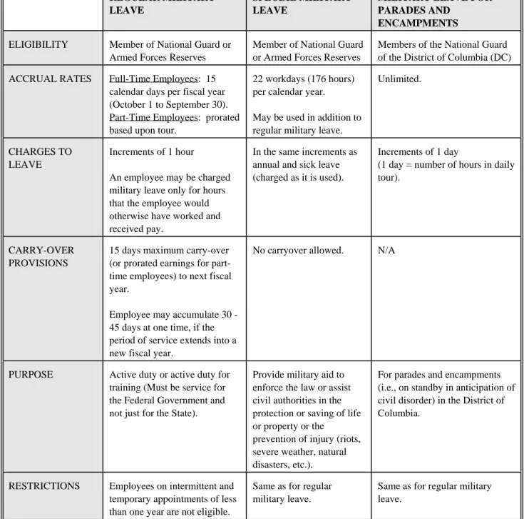 Table  Use the following table as a quick reference for military leave details. 