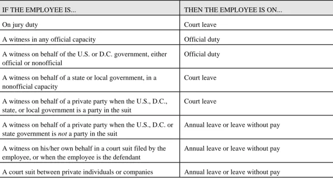Table  Use the following table as a quick reference for using and/or approving  court leave: 