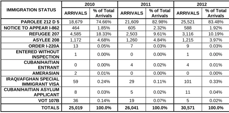 Table 2. Eligible Arrivals by Immigration Status, CY 2010-2012, RDHAS Data 