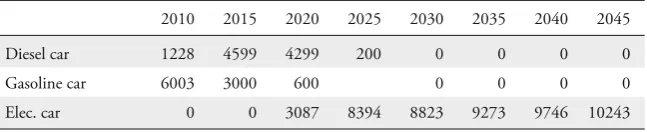 Table 8: Private Transport (1000 km���Vehicle / Day)