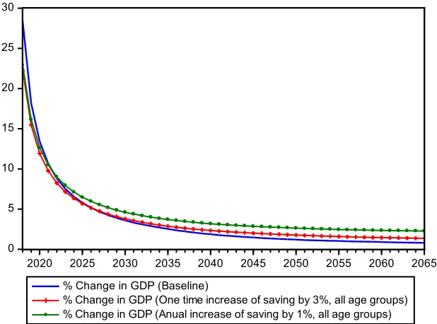 Figure 6. Increase saving rate of all age groups. Sources: Authors’ simulation. 