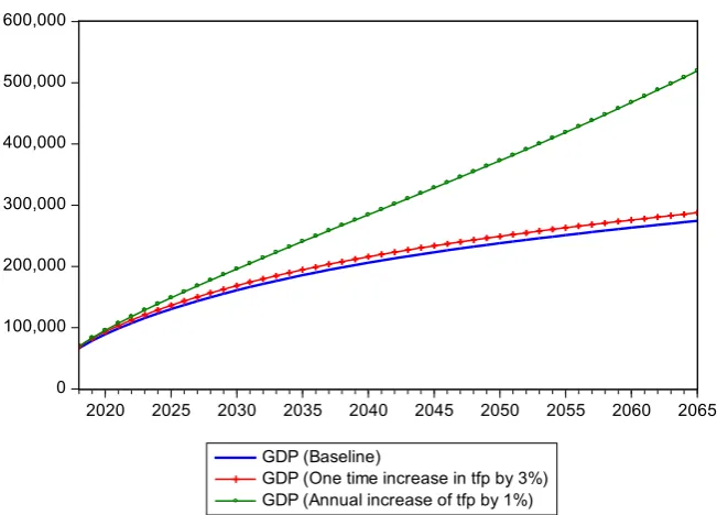 Figure 8. The effects of productivity growth in the aged economy of Japan. Sources: Au-thors’ simulation
