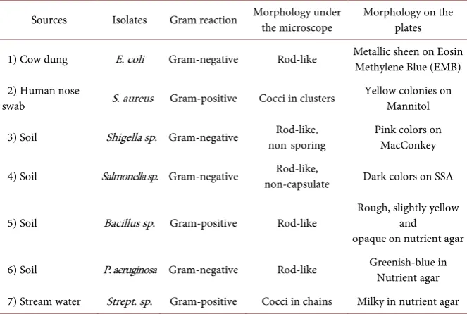 Table 2. Biochemical test of different isolates. 