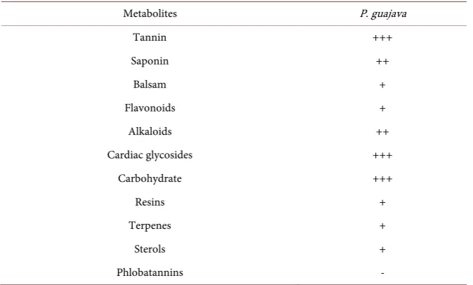 Table 4. Antibacterial sensitivity test 