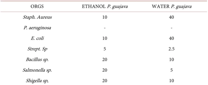 Table 5. MIC of P. guajava in ethanol. 
