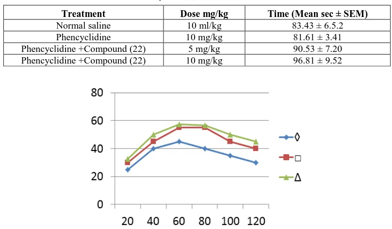 Table 4. Effect of Phenothiazine compound (22) on PCP-Induced Active Social Behaviour in rats 