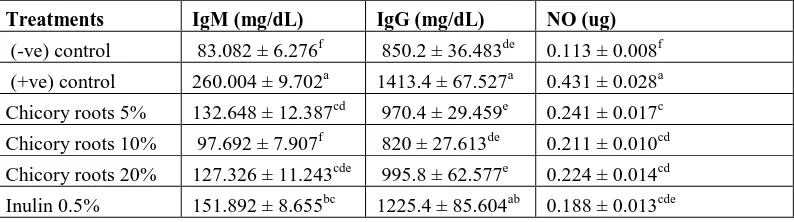 Table 5. HB, RBCs, platelets and WBCs of rats fed on diet supplemented with different levels of chicory roots and pure inulin 