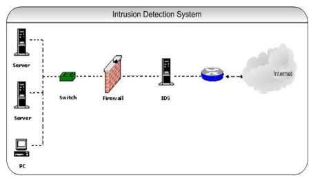 Fig 1. Intrusion detection System (IDS) [15] 