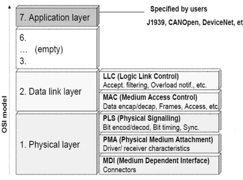 Figure 1. CAN Data Frame 