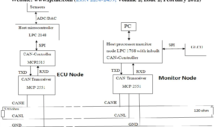 Figure III. Block diagram 