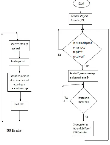 Figure V. CAN bus node design process 
