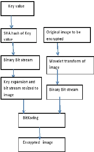 Fig 1: Proposed Image Encryption scheme: 