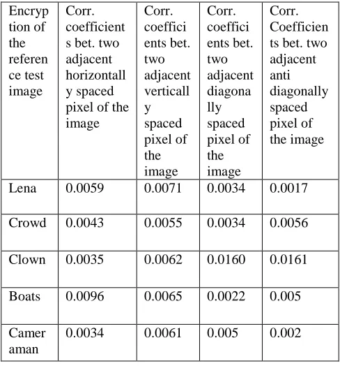 Fig 3(f) Histogram of decrypted image 