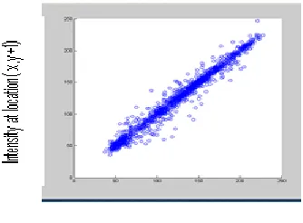 Fig 5 : Plot of intensity of horizontally spaced adjacent pixel of plain image, Correlation coefficient =0.0059 