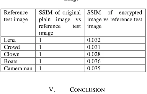 Table II SSIM values of original plain vs reference standard test 