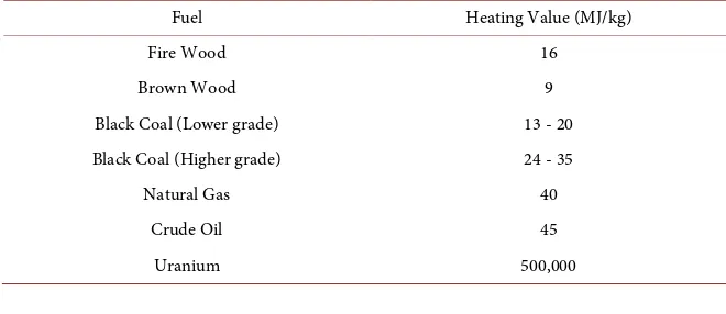 Table 6. Heating value of different fuels. 