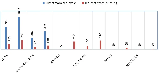 Figure 5. Greenhouse gas emission from different energy sources [5]. 