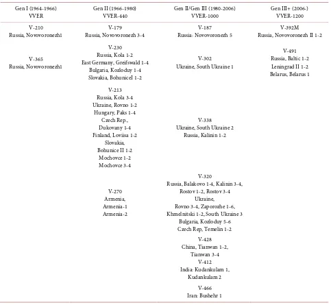 Table 9. VVER generations [21]. 