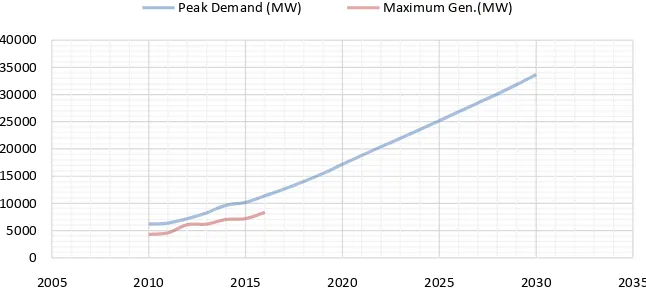 Figure 4. Difference in between peak demand & maximum generation.  