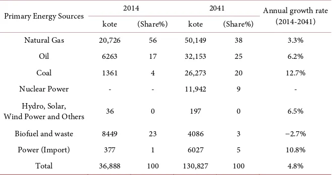 Table 4. Energy mix comparison in between Bangladesh and global [7]. 