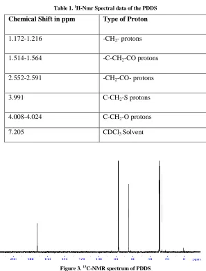 Table 1. 1H-Nmr Spectral data of the PDDS 