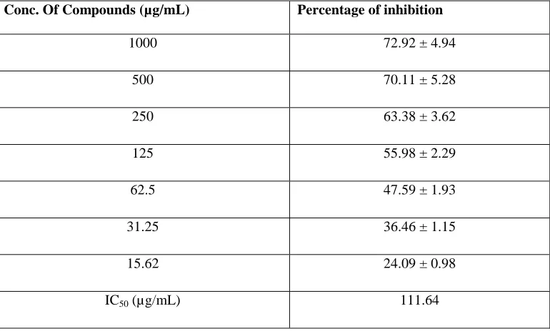 Table 3. In vitro Antioxidant Activity of PDDS by DPPH Scavenging Assay 