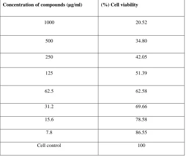 Table 5. Cytotoxic Activity of PDDS on Vero (normal) cell line 