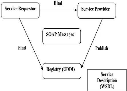 Figure 1. SOAP-based Web Service Architecture 