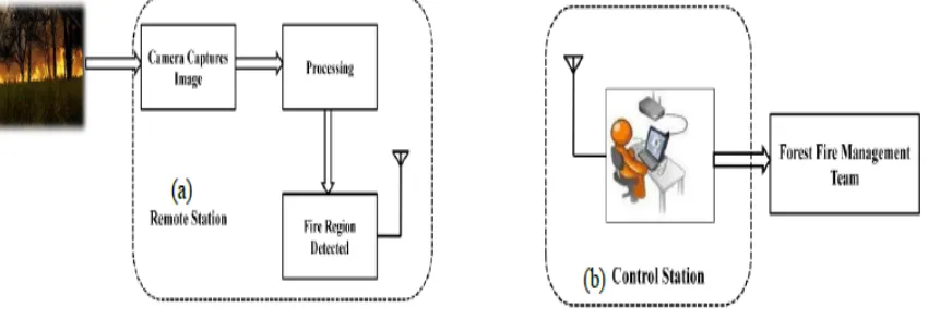 Fig.1: Forest Fire monitoring System (a) Remote station and (b) Control Station.