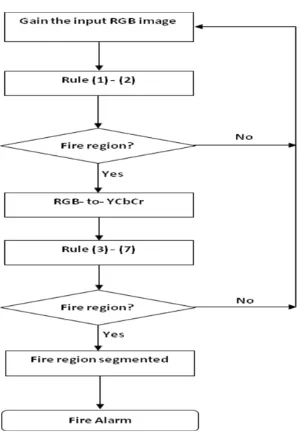 figure 4. It is clear that, on the average, the fire pixels show The results are given in Table I for the images given in the characteristics that their R intensity value is greater than G value and G intensity value is greater than the B