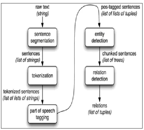 Figure 2. System Flow of NLP in the system 