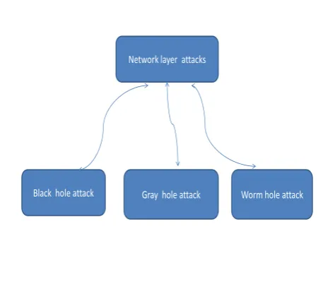 Figure 4.network layer attack   