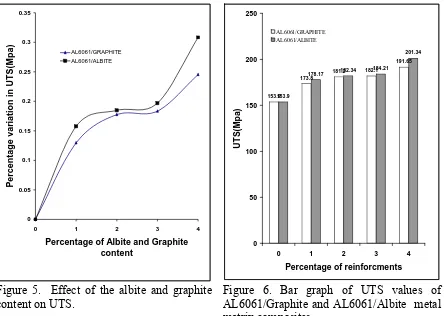 Figure 5.  Effect of the albite and graphite content on UTS. 