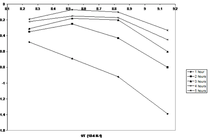 Fig 13. The variation of  linK with I/T for various carburizing time using 20%  Na 2CO3                                  (Energizer) as quenched