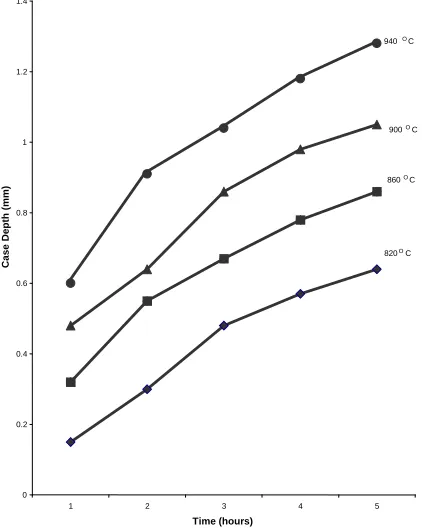 Fig. 1.  The Relationship between Case depth (mm) and temperature for different carburizing time using 10%    