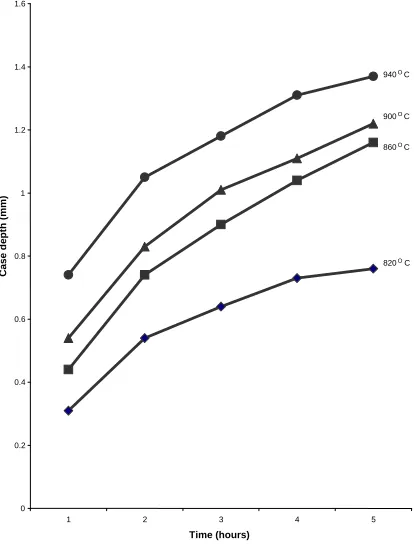 Fig 2  The relationship between case depth(mm) and temperature for different 