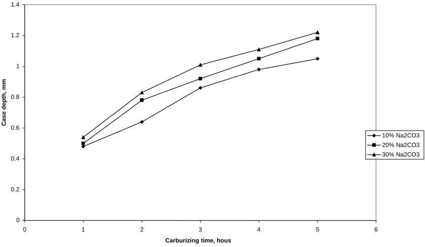 Fig 6  The relationship between case hardness(HB) and carburizing time atvarious temperature using 30% Na2CO3.( as quenched)