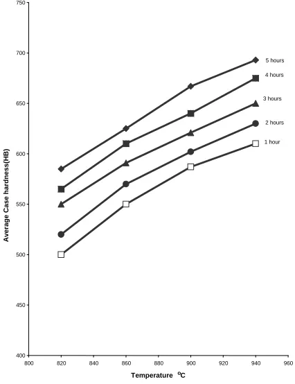 Fig 8  The relationship between case depth and proportion of energizer(Na2CO3) at carburizing temperature of 940oC