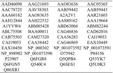 Table 1. Accession numbers of human PrPs 