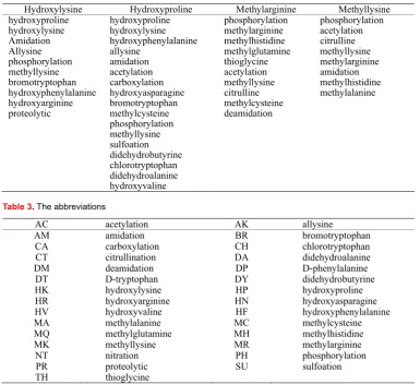Table 3. The abbreviations 