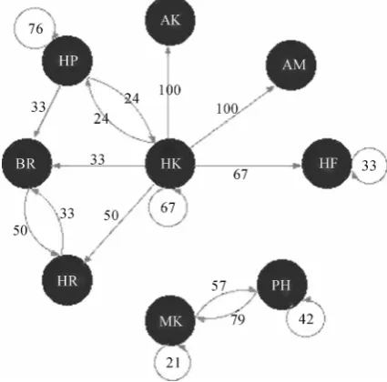 Table 5. The times for different modifications to occur in one sequence 