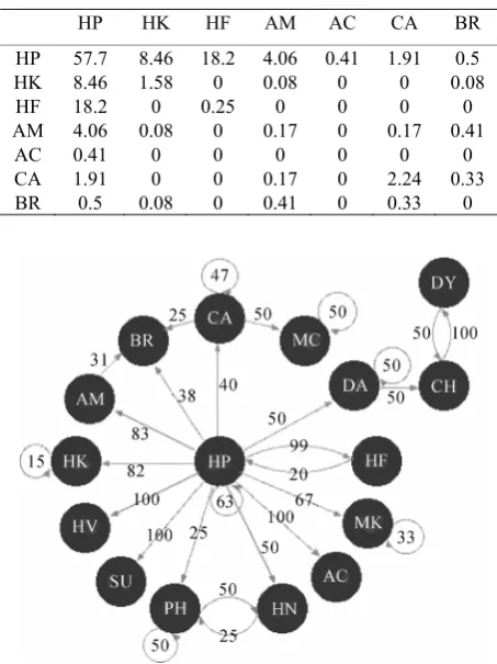 Table 7. The joint probability (larger than 0.2%) as frequency of co-occurred modifications for the hydroxyproline data set 
