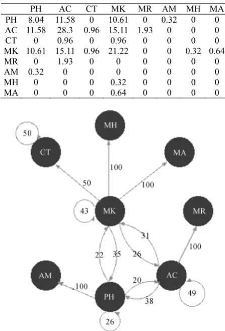 Table 9. The joint probability as frequency of co-occurred modi-fications for the methyllysine data set 