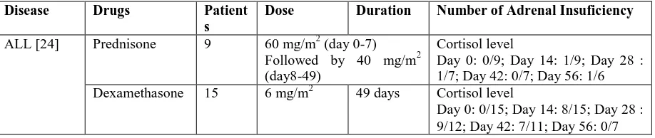 Table 4. Adrenal suppression events after glucocorticoids administration from various studies 