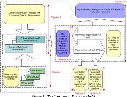 Figure 1 - The Conceptual Research Model 